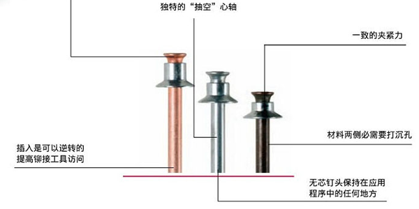 铆钉枪使用的平头拉钉的工作原理是什么？[速耐铆钉枪]